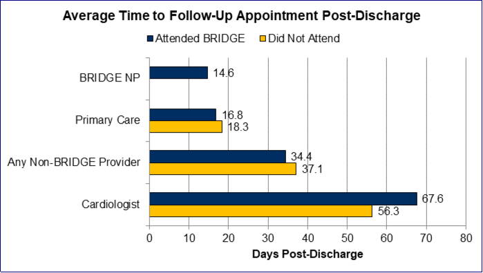 Bridge graph:  Average Time to followup appointment post discharge
